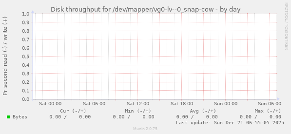 Disk throughput for /dev/mapper/vg0-lv--0_snap-cow