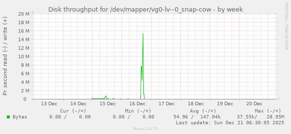 Disk throughput for /dev/mapper/vg0-lv--0_snap-cow