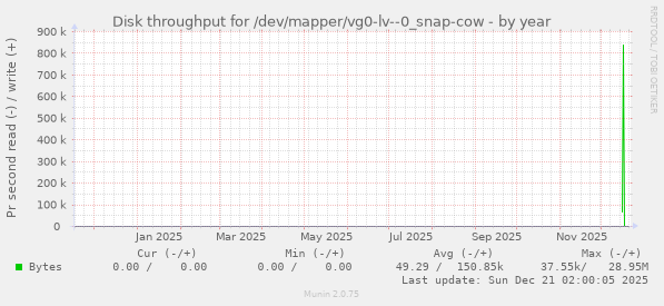 Disk throughput for /dev/mapper/vg0-lv--0_snap-cow