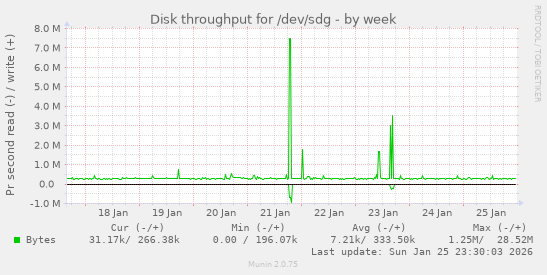 Disk throughput for /dev/sdg