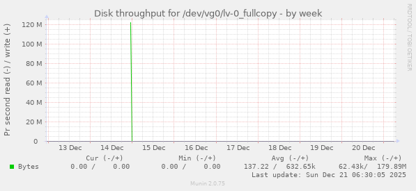 Disk throughput for /dev/vg0/lv-0_fullcopy