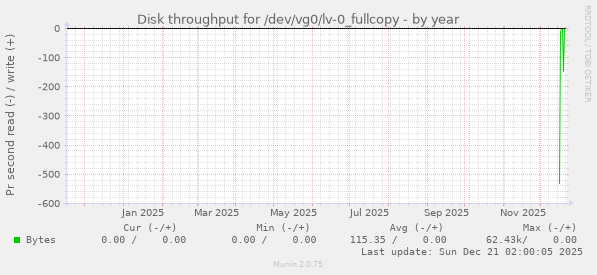 Disk throughput for /dev/vg0/lv-0_fullcopy