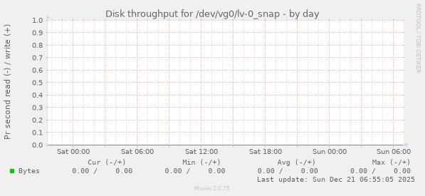 Disk throughput for /dev/vg0/lv-0_snap