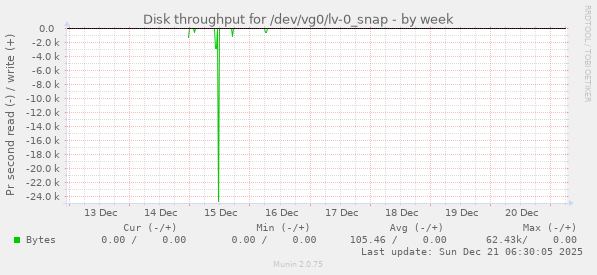Disk throughput for /dev/vg0/lv-0_snap