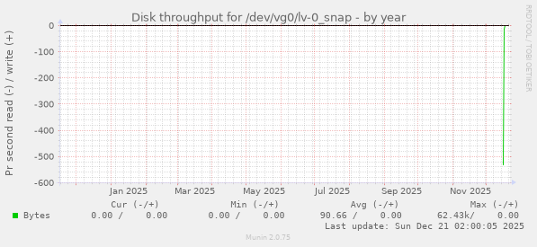 Disk throughput for /dev/vg0/lv-0_snap