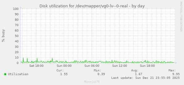 Disk utilization for /dev/mapper/vg0-lv--0-real