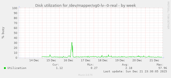 Disk utilization for /dev/mapper/vg0-lv--0-real