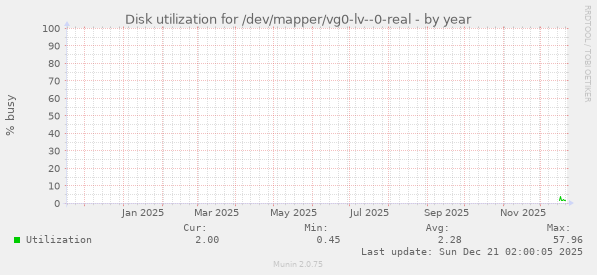 Disk utilization for /dev/mapper/vg0-lv--0-real