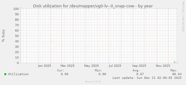 Disk utilization for /dev/mapper/vg0-lv--0_snap-cow