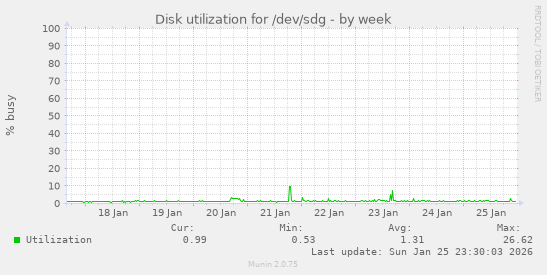Disk utilization for /dev/sdg