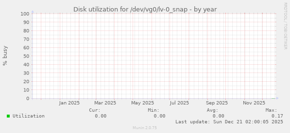 Disk utilization for /dev/vg0/lv-0_snap