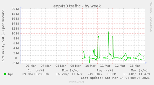enp4s0 traffic