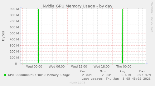 Nvidia GPU Memory Usage
