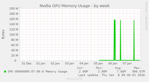 Nvidia GPU Memory Usage
