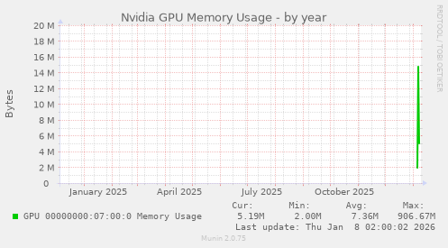 Nvidia GPU Memory Usage
