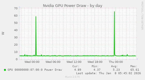 Nvidia GPU Power Draw
