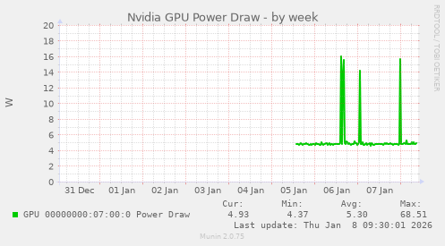 Nvidia GPU Power Draw