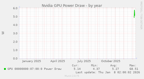Nvidia GPU Power Draw