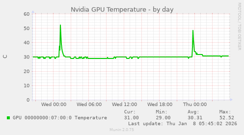 Nvidia GPU Temperature