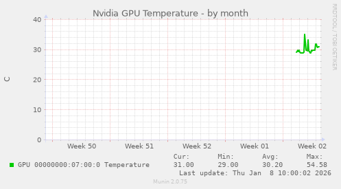 Nvidia GPU Temperature
