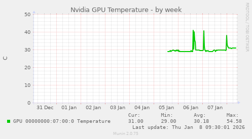 Nvidia GPU Temperature