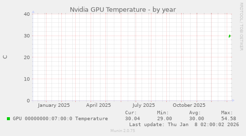 Nvidia GPU Temperature