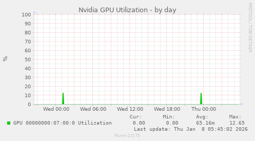 Nvidia GPU Utilization
