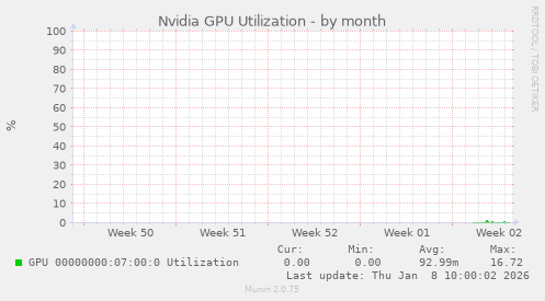 Nvidia GPU Utilization