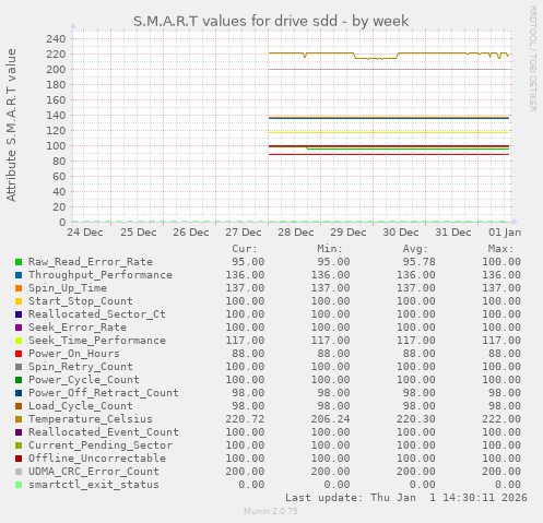 S.M.A.R.T values for drive sdd