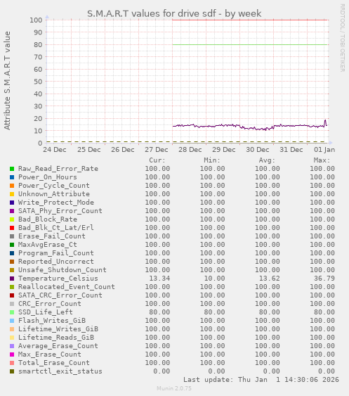 S.M.A.R.T values for drive sdf