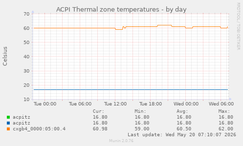 ACPI Thermal zone temperatures