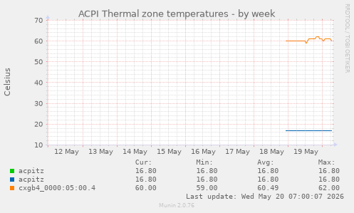 ACPI Thermal zone temperatures