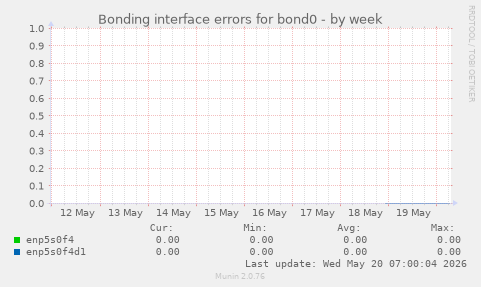 Bonding interface errors for bond0