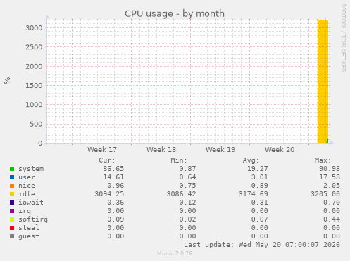 monthly graph