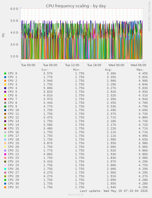 CPU frequency scaling