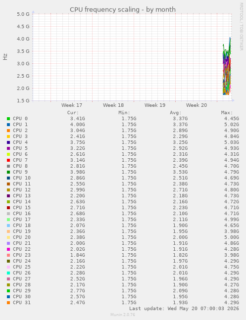 monthly graph