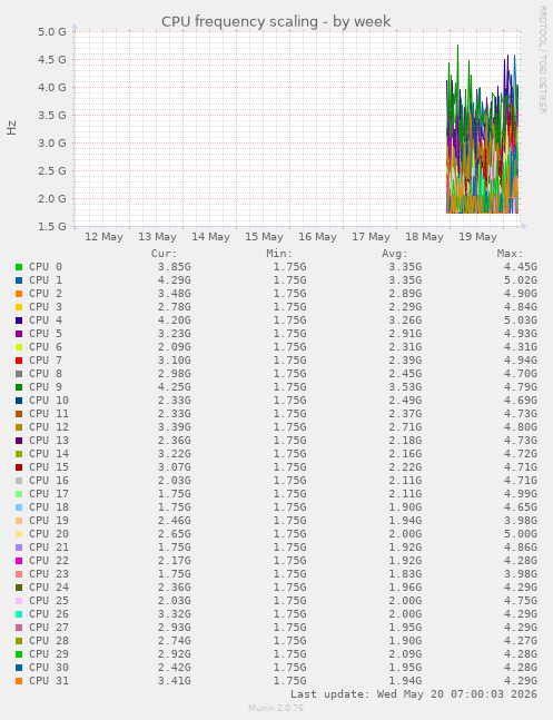 CPU frequency scaling