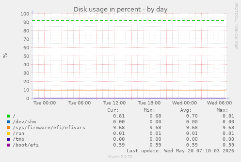 Disk usage in percent