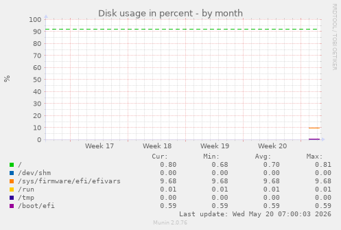 monthly graph