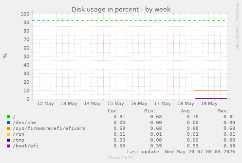 Disk usage in percent