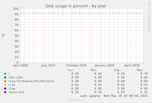 Disk usage in percent