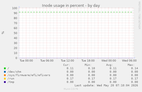 Inode usage in percent