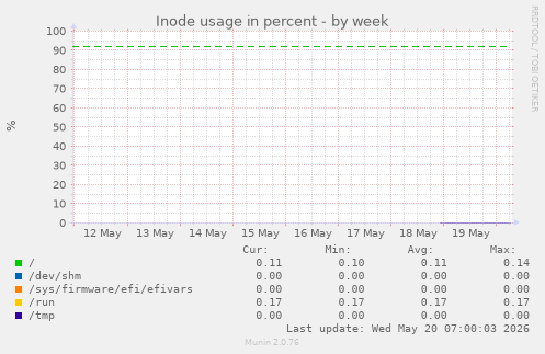 Inode usage in percent