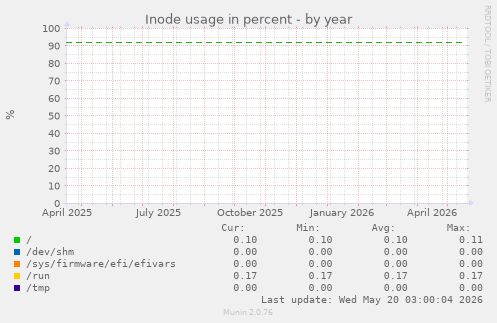 Inode usage in percent