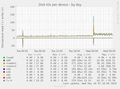Disk IOs per device
