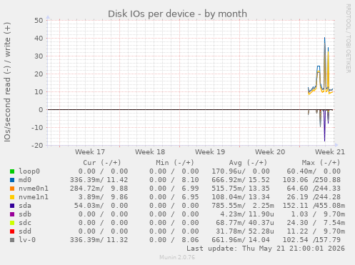 Disk IOs per device