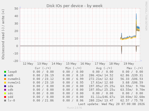 Disk IOs per device