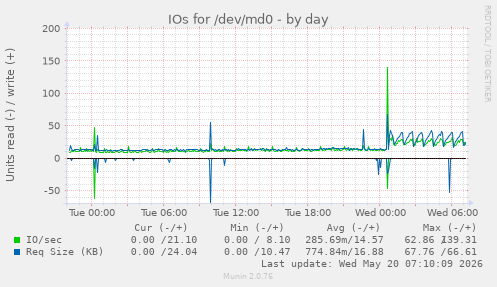 daily graph