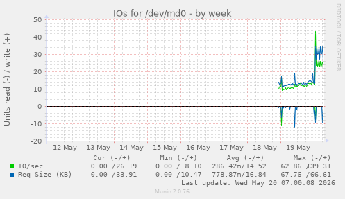 weekly graph