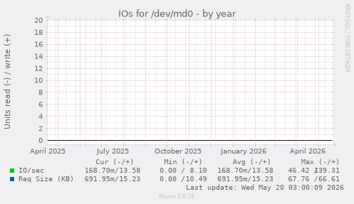 IOs for /dev/md0